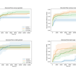 Four colorful graphs show the effectiveness of the researchers' techniques when searching for hyperparameters that can result in unfair models over time.