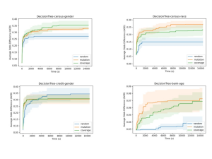 Four colorful graphs show the effectiveness of the researchers' techniques when searching for hyperparameters that can result in unfair models over time.